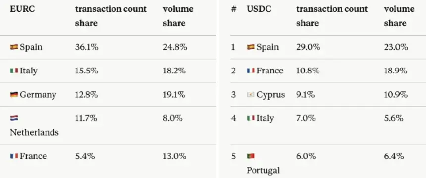Brighty’s top countries by EURC and USDC transaction count share and volume share.