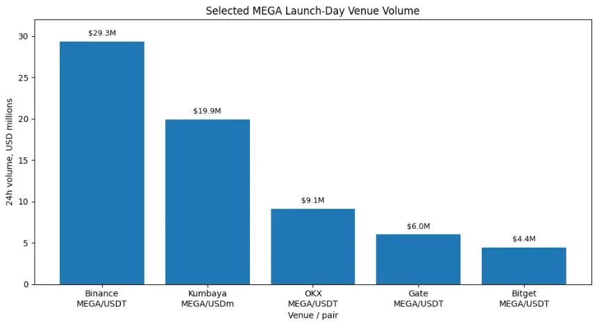 MEGA tokenomics chart