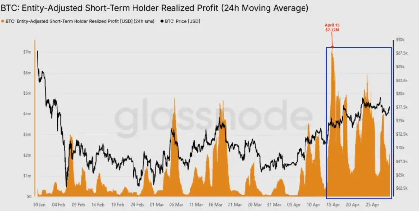 Bitcoin Entity-Adjusted STH realized profit