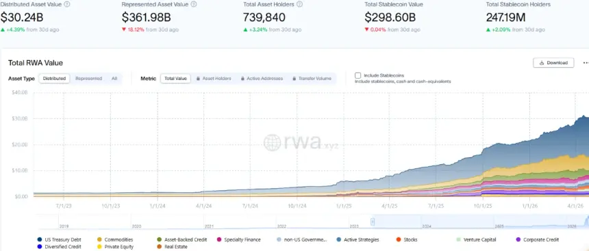Chart showing the growth of the RWA market capitalization to $30.2 billion