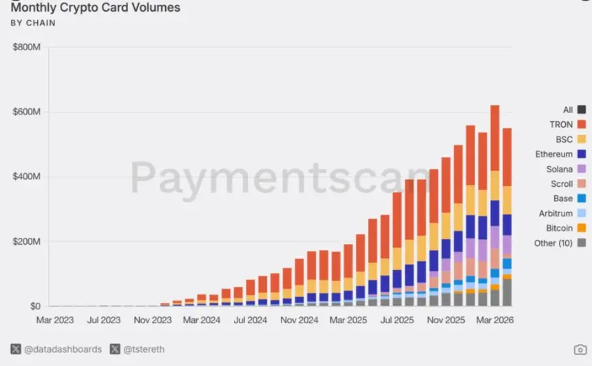 Graph showing growth in crypto card spending