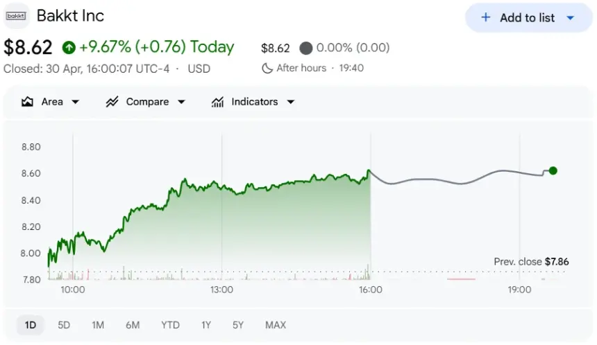 Chart showing Bakkt stock price movement