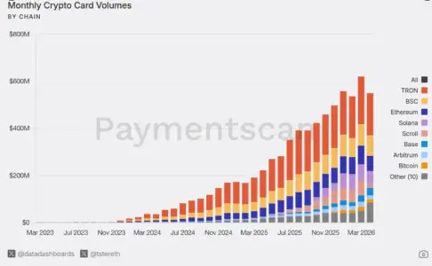 Visa 主导市场,稳定币卡支出飙升,每月达到 6 亿美元