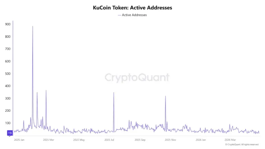 On-Chain Activity Charts for KCS