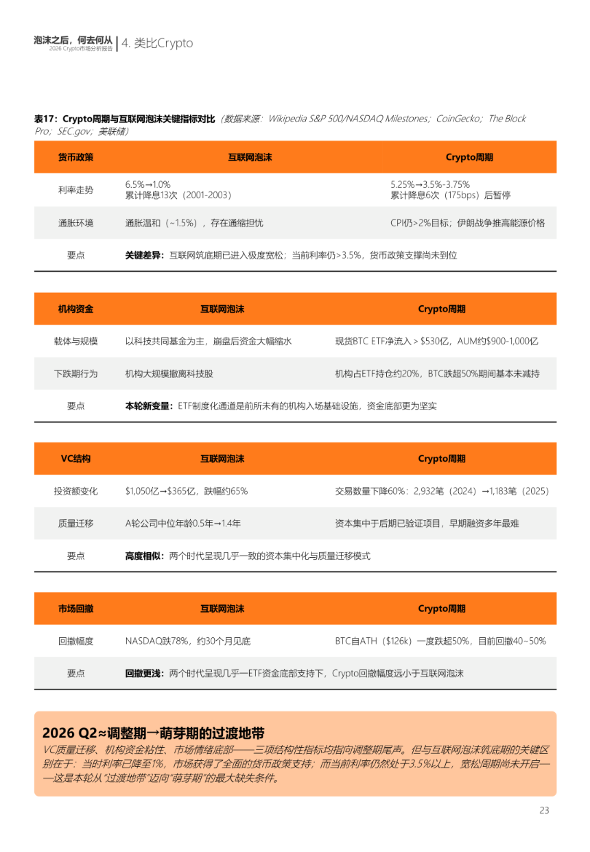 泡沫之后,何去何从:2026 数字资产市场分析报告