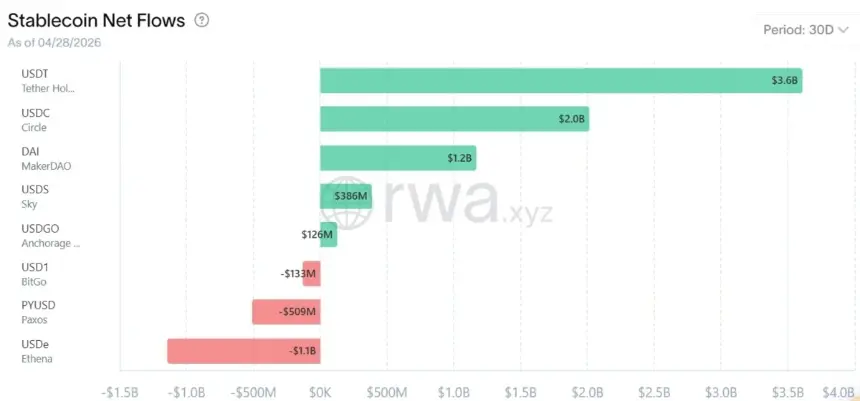 Chart showing net flows of stablecoins
