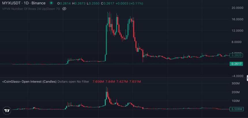 MYX逼空期间价格与OI飙升图表