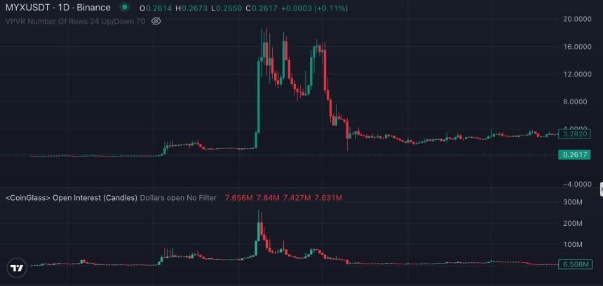 MYX逼空延续阶段价格走势图
