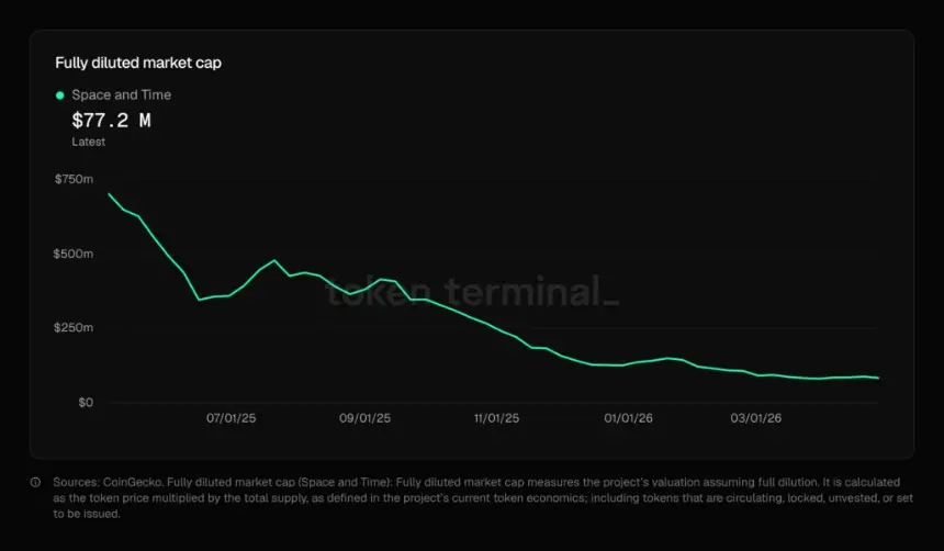 Chart showing Space and Time (SXT) market capitalization over the last 12 months.