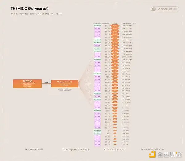 ‘Themino’操作的钱包链示意图