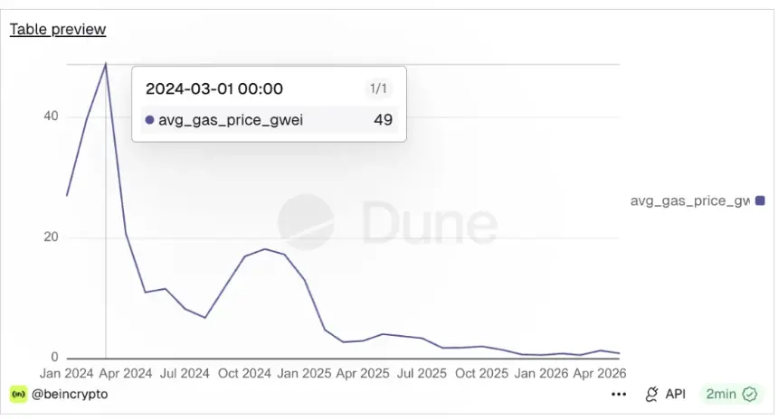 Ethereum Gas Price Chart