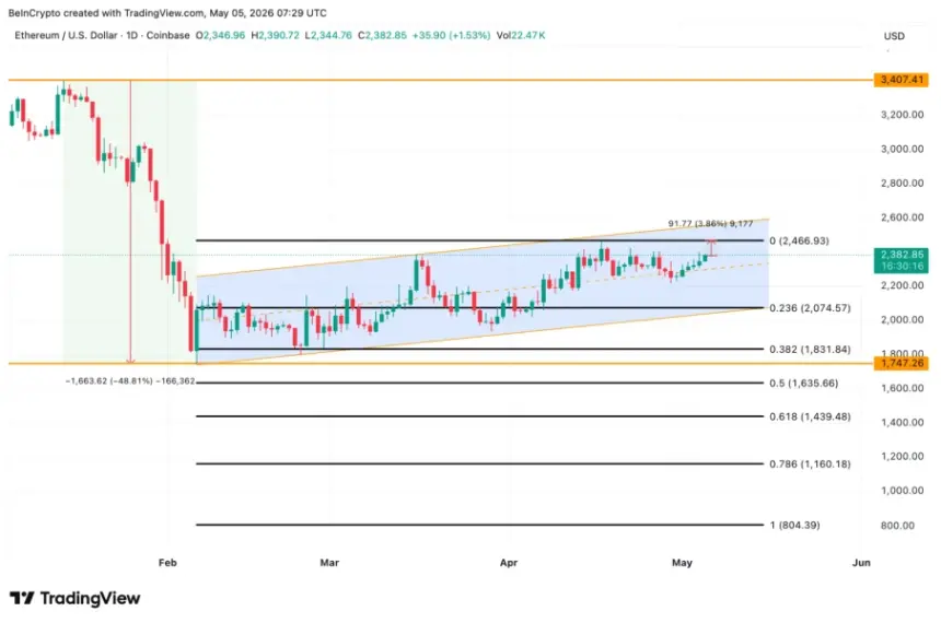 Ethereum Price Analysis