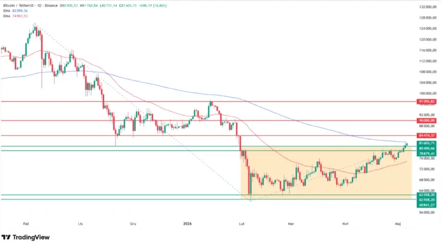 Bitcoin price technical analysis chart showing key resistance and support levels.