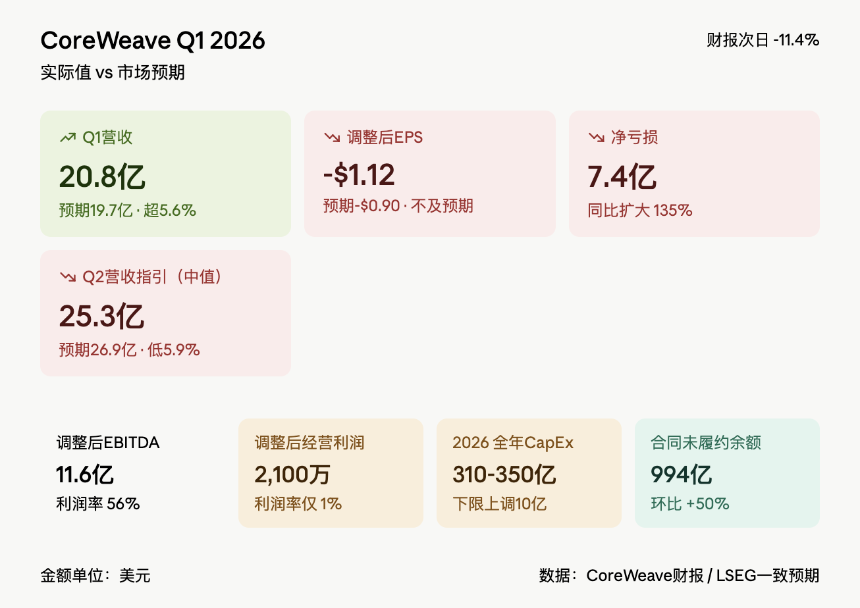 CoreWeave财务数据图表