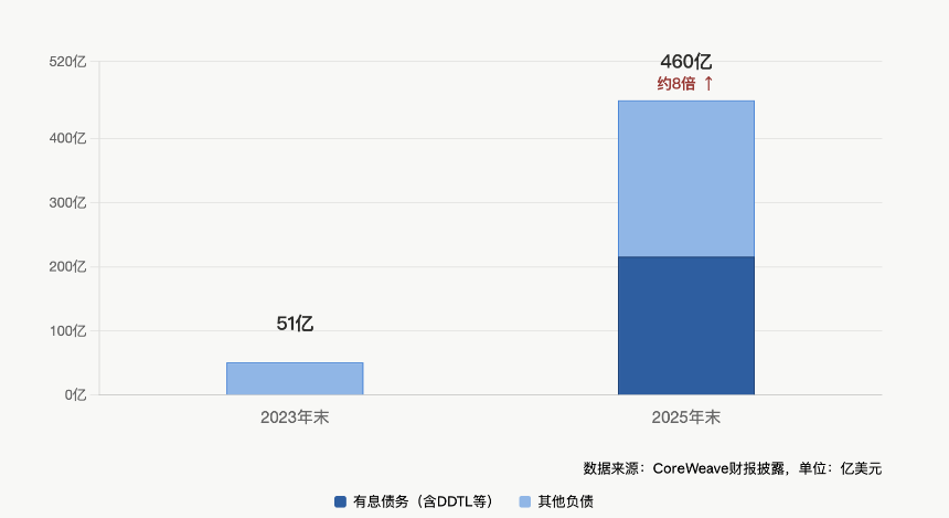 CoreWeave运营与财务指标图表