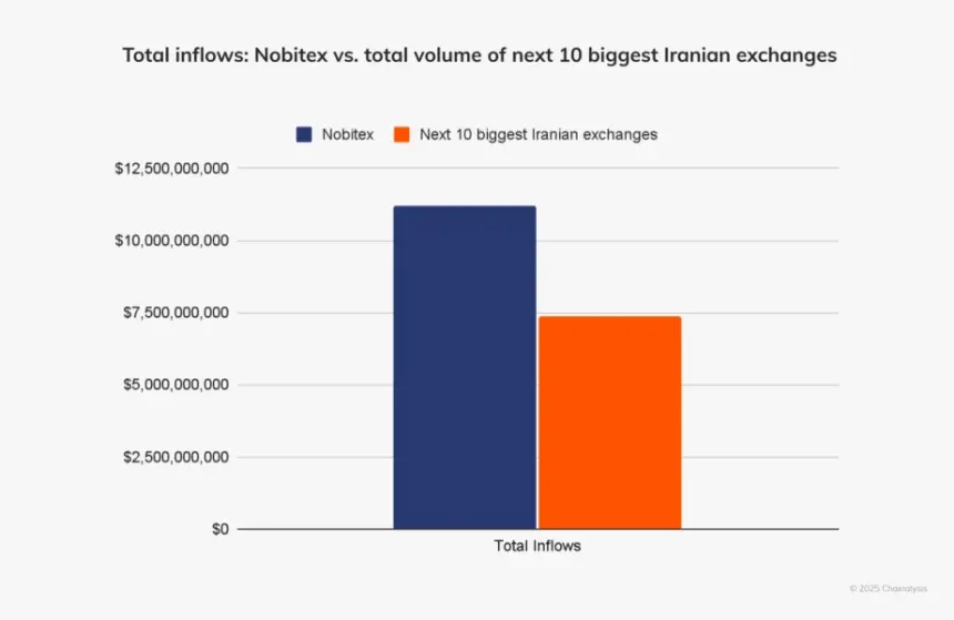 A comparative chart showing Nobitex inflows exceeding Iran's ten other largest exchanges combined