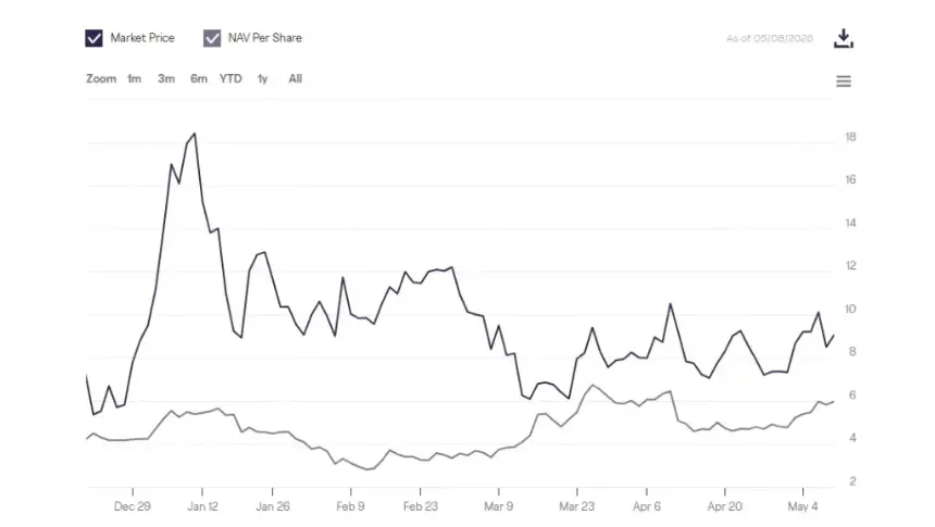 Chart showing GTAO performance and market data