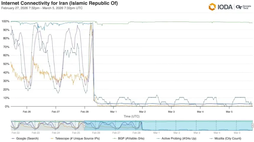 A chart showing a dramatic drop in Iran's internet connectivity to near zero