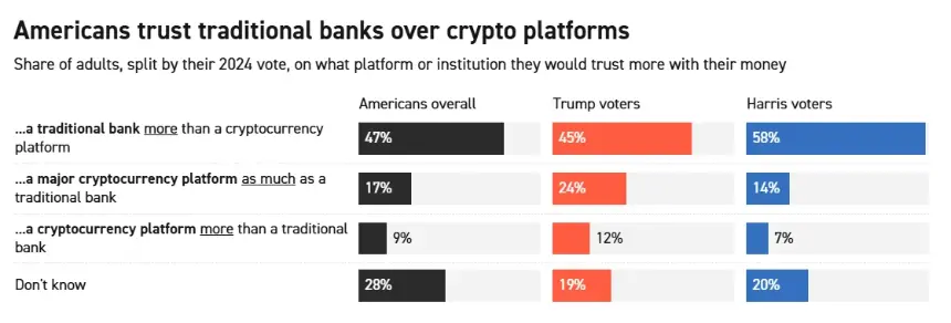 Chart showing voter trust in crypto vs. traditional banks