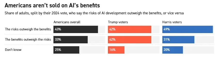 Chart showing voter perception of AI risks vs. benefits