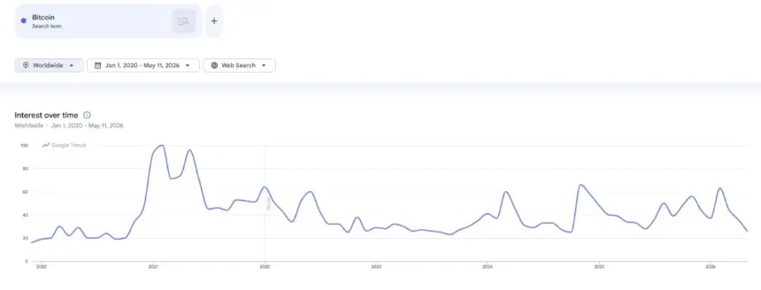 Google Trends data for Bitcoin