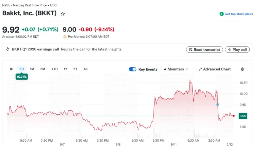 Bakkt stock price chart showing decline