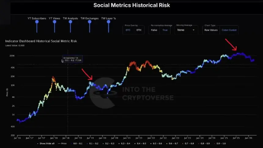 Bitcoin Social Risk Chart