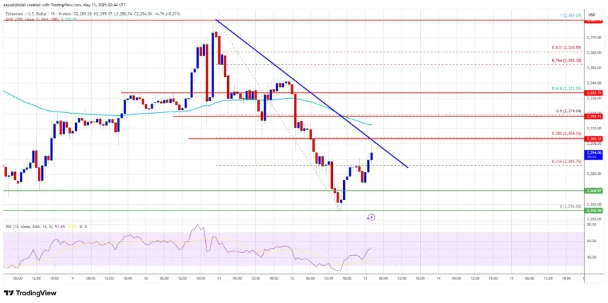 Ethereum price chart showing decline and key levels