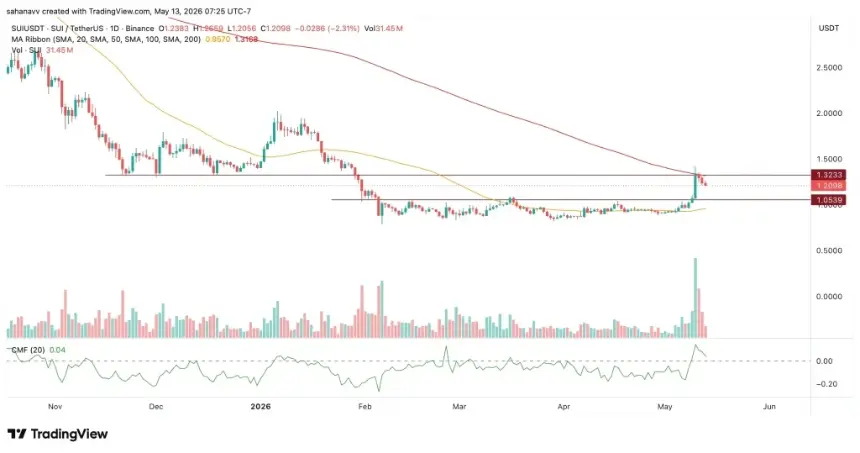 sui price chart