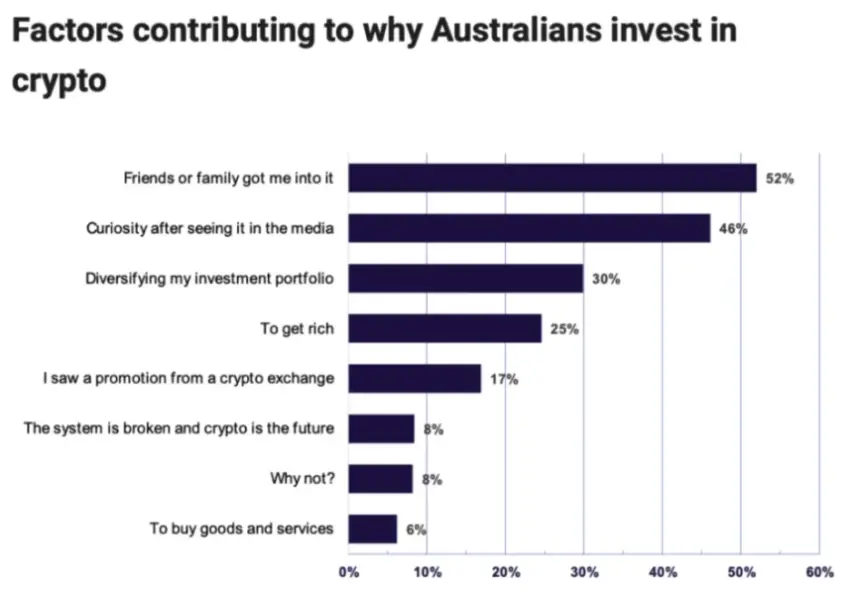 Chart showing a quarter of people trade crypto to get rich