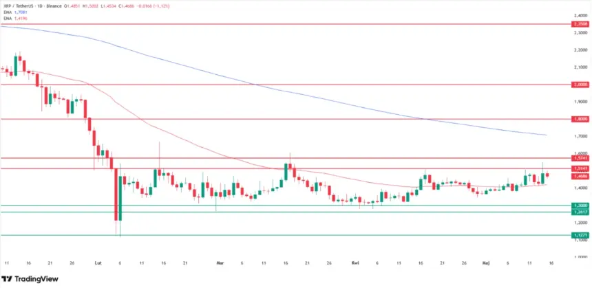 Why XRP is going up? Source: Tradingview.com