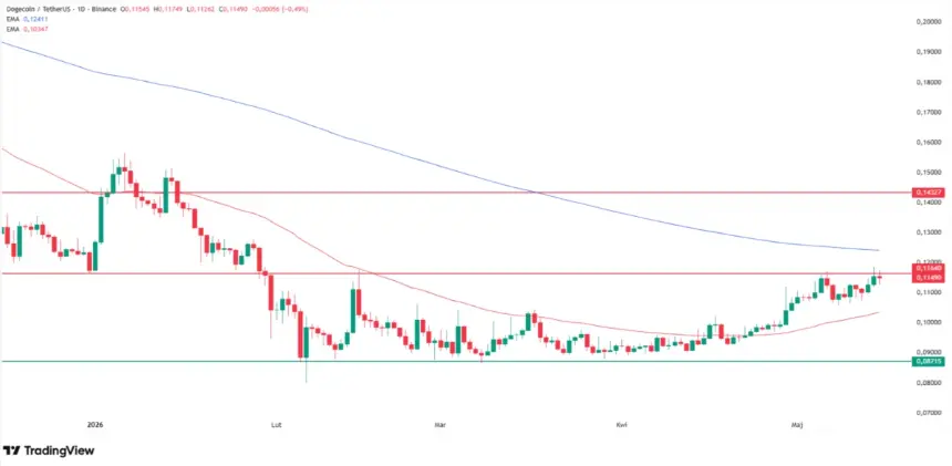 Why Dogecoin is going up? Source: Tradingview.com