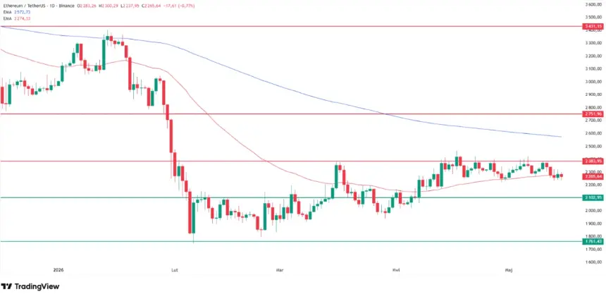 Why Ethereum is going up? Source: Tradingview.com