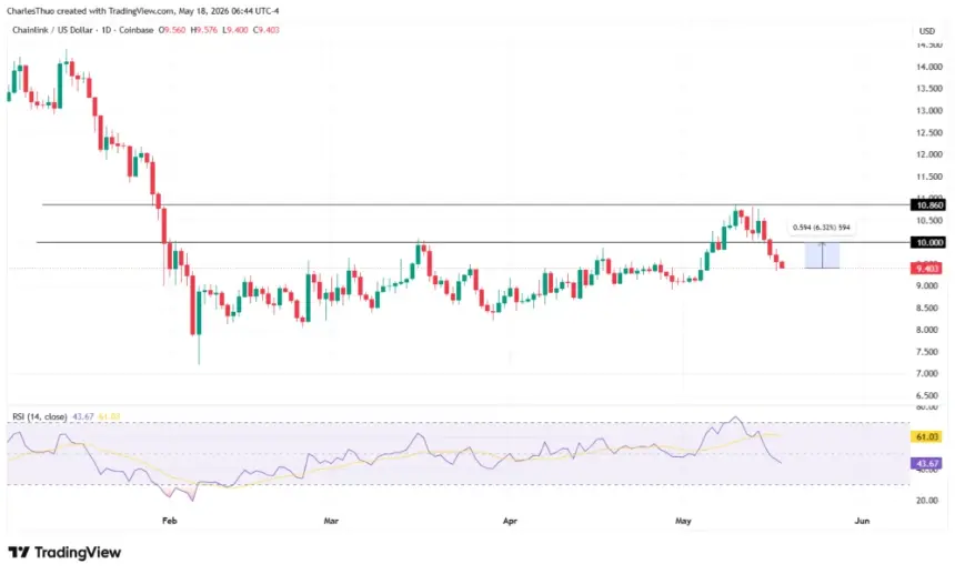 Chainlink (LINK) Poised for $10 Breakout on Back of Major Infrastructure Adoption