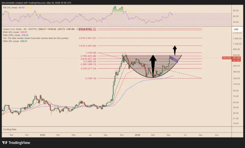 Zcash (ZEC) Charts Bullish Reversal Pattern, Eyeing Potential 88% Surge