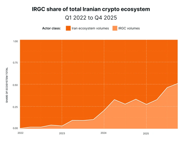 Chart of Iranian Crypto Activity by Sector