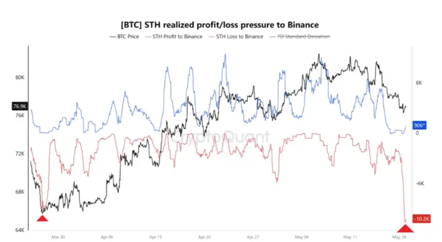 Bitcoin Faces Downward Pressure as Recent Investors Sell at a Loss, Analysts Eye $65K Support
