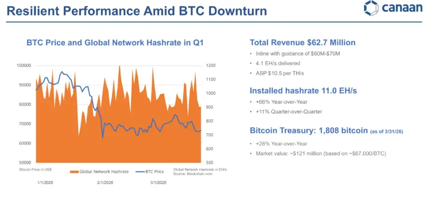 Chart or graphic related to Canaan's financial performance