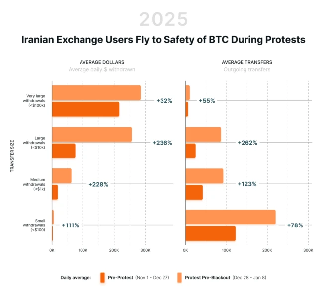 Chart of Bitcoin Adoption in Iran
