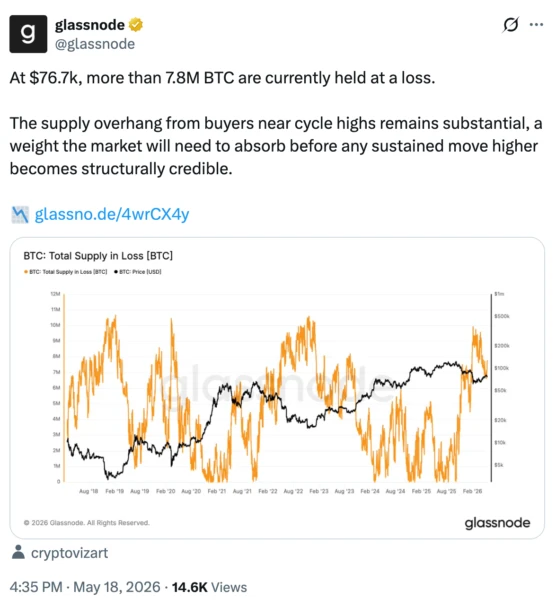 Bitcoin Faces Downward Pressure as Recent Investors Sell at a Loss, Analysts Eye $65K Support