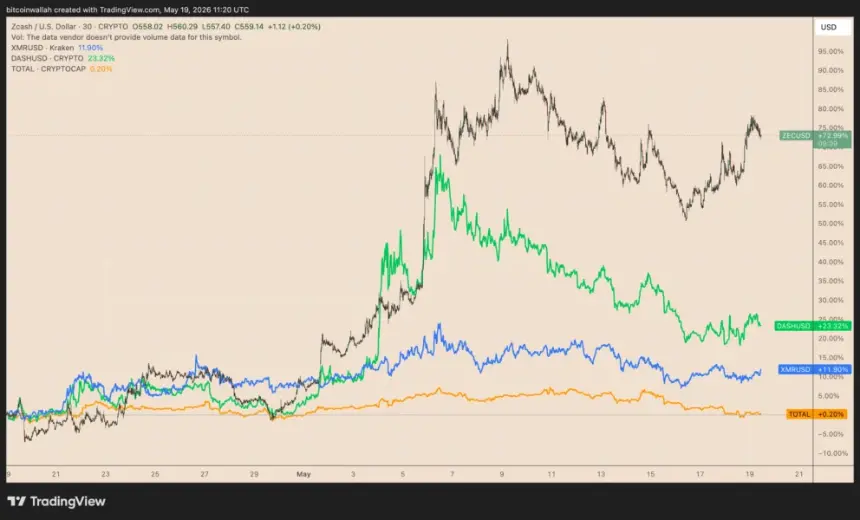 Zcash (ZEC) Charts Bullish Reversal Pattern, Eyeing Potential 88% Surge