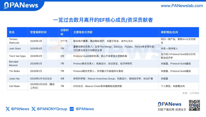 以太坊基金会核心成员变动示意图