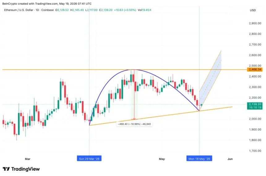 Ethereum Inverted Cup and Handle