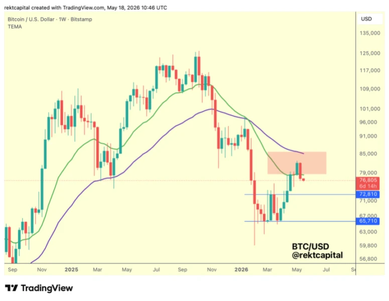bitcoin chart showing 21-week EMA and CME Gap analysis