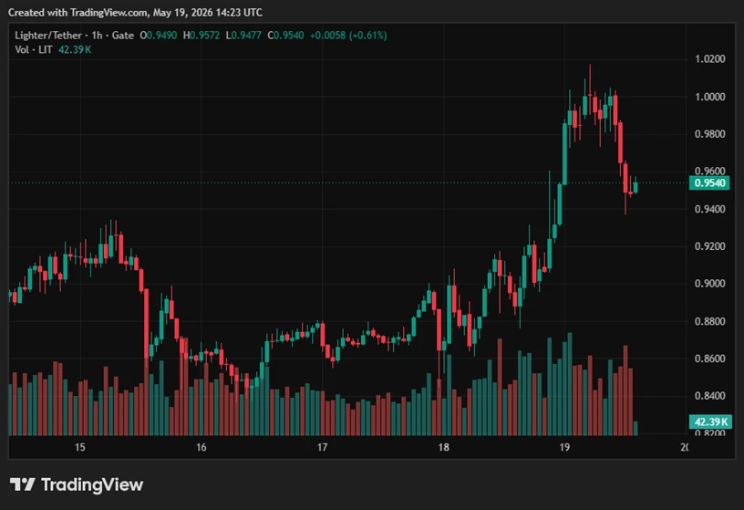 Technical analysis chart for LIT