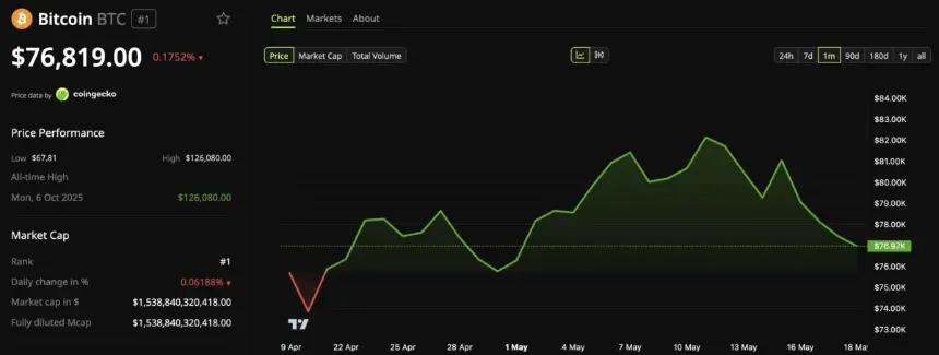 Bitcoin (BTC) Price Performance.