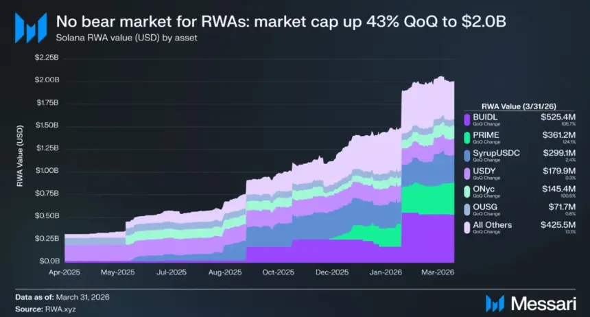 A chart illustrating the growth of Real-World Assets (RWAs) on the Solana blockchain, fueled by institutional investment.