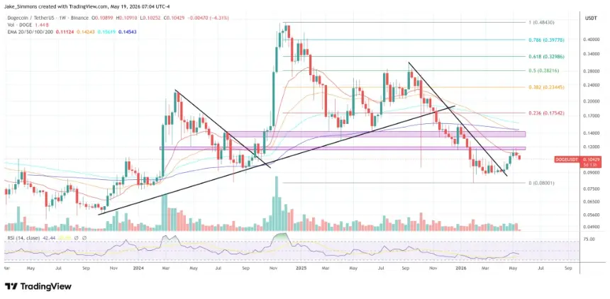 Dogecoin price chart