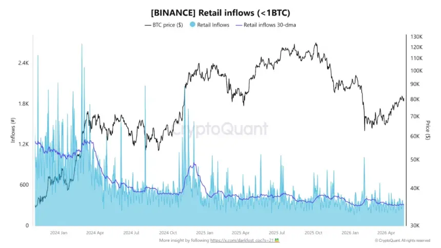 Bitcoin retail inflows (less than 1 BTC) on Binance