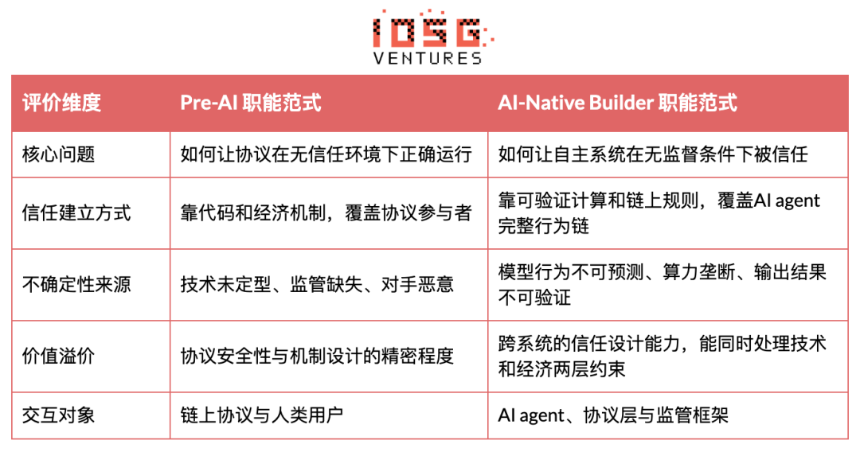 开发者职能范式变化对比表